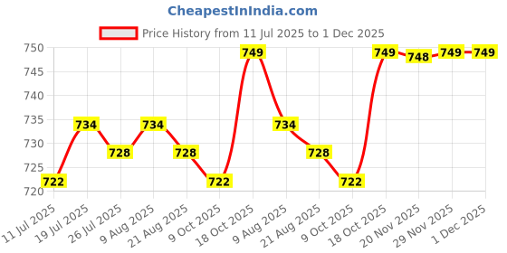 amazon.in BNF®Football Kick Trainer Adjustable Boys Football Skills Soccer Ball Net Kicker Green|Sporting Goods | Team Sports | Soccer |0 Price History Graph from 11 Jul 2025 to 1 Dec 2025