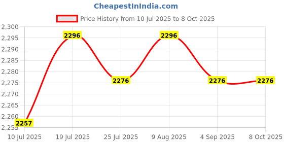 amazon.in BNF®Football Net Replace White Accessories Soccer Goal Net for Teens 3mx2m|Sporting Goods | Team Sports | Soccer |1 Soccer Goal Net Price History Graph from 10 Jul 2025 to 8 Oct 2025