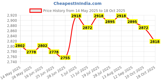 amazon.in BNF®Fried Yogurt Machine Rolled Ice Machine for Frozen Yogurt Ice Cream Sandwich White|Home & Garden | Kitchen, Dining & Bar | Small Kitchen Appliances Price History Graph from 14 May 2025 to 18 Oct 2025