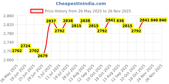 amazon.in BNF®Fried Yogurt Machine Rolled Ice Machine for Frozen Yogurt Ice Cream Sandwich Yellow|Home & Garden | Kitchen, Dining & Bar | Small Kitchen Appliances Price History Graph from 26 May 2025 to 24 Nov 2025