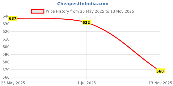 amazon.in club bollywood BNF®Frog Finger Puppet Role Play Cute Plush Toys Child Boys Girls Ages 4-6 Years|Baby | Toys for Baby | Plush Baby Toys|1 Hand Puppet club bollywood Price History Graph from 25 May 2025 to 13 Nov 2025