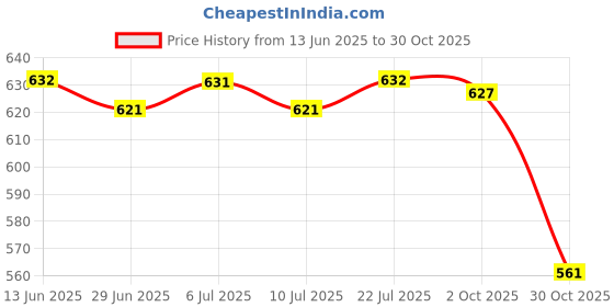 amazon.in BNF®Funda Protector Cubierta de Mesa Mantel Rectangular para Banquete Boda Fiesta Negro|Home & Garden | Kitchen, Dining & Bar | Linens & Textiles |1 X Tablecloth Price History Graph from 13 Jun 2025 to 30 Oct 2025