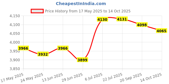 amazon.in BNF®Fuse Box Battery Terminal Spare Replaces 84499606 for Cadillac XTS 2013|Motors | Parts & Accessories | Car & Truck Parts |1 Fuse Box Battery Terminal Price History Graph from 17 May 2025 to 14 Oct 2025