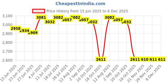 amazon.in BNF®Gaming Headset Stand Attachment Heavy Duty Stainless Steel Controller Holder black|1x Headphone Stand Price History Graph from 15 Jun 2025 to 6 Dec 2025