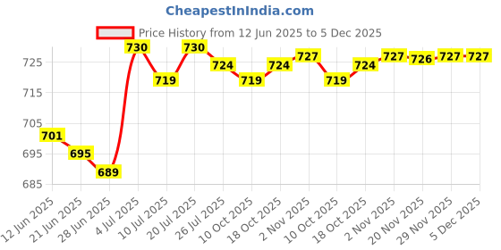 amazon.in BNF®Gaming Headsets Hanger Desktop Bracket Transparent Detachable Hairband Stand Black|Video Games & Consoles | Mounts & Stands|1 Piece Headset Stand Price History Graph from 12 Jun 2025 to 5 Dec 2025