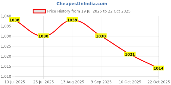 amazon.in BNF®Garden Stakes Decoration Patio Stake Animal Sculpture for Fence Lawn Outdoor Style F|Home & Garden | Yard, Garden & Outdoor Living | Garden D?©cor |1 Easter Garden Stake Price History Graph from 19 Jul 2025 to 22 Oct 2025