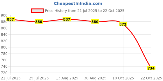 amazon.in BNF®Garden Stakes Garden Decoration Chicken Sculpture for Outdoor Backyard Patio Style B|Home & Garden | Yard, Garden & Outdoor Living | Garden D?©cor |1 Garden Stake Price History Graph from 21 Jul 2025 to 22 Oct 2025