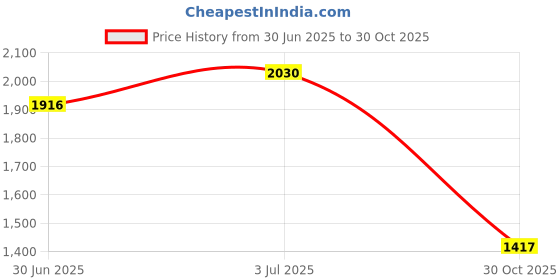amazon.in BNF®Gear Shift Lever Arm Supplies for Davidson Road King Flhr - - 1994-1998 Black|Motors | Automotive Tools & Supplies | Other Auto Tools & Supplies|1 Gear Shift Lever Arm Price History Graph from 30 Jun 2025 to 30 Oct 2025