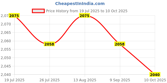 amazon.in BNF®Generator Cover Generator Protective Cover Simple Using Devices Dustproof|Business & Industrial | Light Equipment & Tools | Generator Parts & Accessories|1 Generator Cover Price History Graph from 19 Jul 2025 to 10 Oct 2025