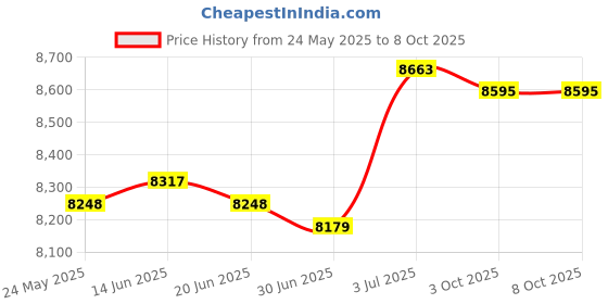 amazon.in BNF®Generic 5 in 1 Cluster Meter Auto Dashboard Panel Oil Temp |Motors | Parts & Accessories | Car & Truck Parts |1x 5 in 1 Cluster Price History Graph from 24 May 2025 to 7 Oct 2025