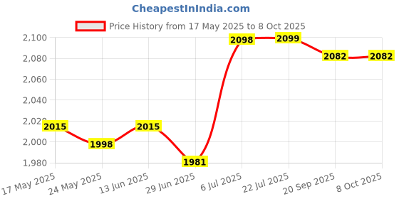 amazon.in BNF®Generic Battery Distribution Terminal Battery Terminal Clamp for RV Car|Motors|Motors|Motors|1 Battery Distribution Terminal Price History Graph from 17 May 2025 to 8 Oct 2025
