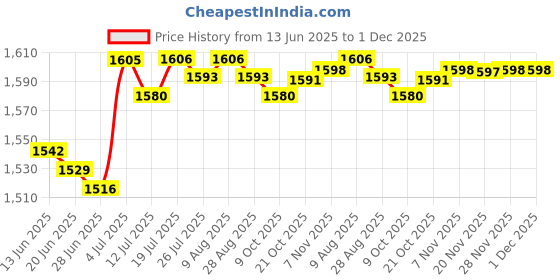 amazon.in BNF®Generic Belt Tension Easy to Use Professional Adjusting Belt Tensioner Red|Motors | Automotive Tools & Supplies | Other Auto Tools & Supplies|1 Piece Belt Tension Price History Graph from 13 Jun 2025 to 1 Dec 2025