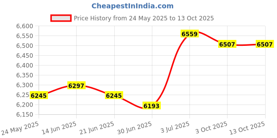 amazon.in BNF®Generic Car Head up Display HUD Professional Mileage Measurement Speed Alarm|Motors|Motors|Motors|1x Head up Display Price History Graph from 24 May 2025 to 12 Oct 2025
