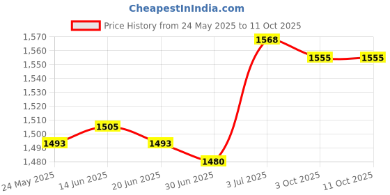 amazon.in BNF®Generic Head up Display Speedometer Speed Meter for Vehicles Cars Buses White|Motors | Parts & Accessories | Car & Truck Parts |1 Head Up Display Speedometer Price History Graph from 24 May 2025 to 11 Oct 2025