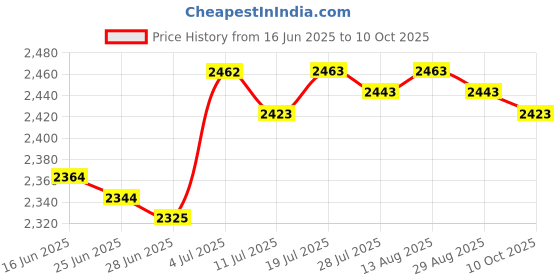 amazon.in BNF®Generic Ice Scraper for Car Windshield Multifunctional Sturdy Winter Car Kit|Motors | Automotive Tools & Supplies | Automotive Care & Detailing |1 Ice Scraper Price History Graph from 16 Jun 2025 to 10 Oct 2025