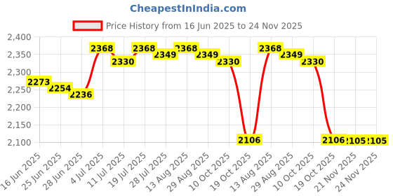 amazon.in BNF®Generic Snow Scraper Emergency Snow Shovel for Cars Trucks Multipurpose Blue Snow Brush|Motors | Automotive Tools & Supplies | Automotive Care & Detailing |1x Snow Scraper Price History Graph from 16 Jun 2025 to 24 Nov 2025