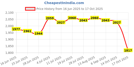 amazon.in BNF®Generic Snow Scraper Emergency Snow Shovel for Cars Trucks Multipurpose Gray Sponge|Motors | Automotive Tools & Supplies | Automotive Care & Detailing |1x Snow Scraper Price History Graph from 16 Jun 2025 to 17 Oct 2025