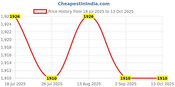 amazon.in BNF®Generic Turbine Boost Meter Professional Car Modification Pressure Meter| Motors| Motors|1 Booster Rod Pressure Price History Graph from 18 Jul 2025 to 13 Oct 2025