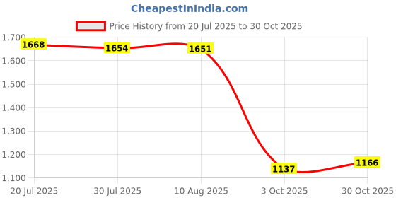amazon.in BNF®Girls Gymnastics Leotards Shiny Rhiones Sparkling Athletic Clothes Costume 14|Clothing, Shoes & Accessories | Dancewear | Kids' Dancewear |1 Girls Gymnastics Leotard Price History Graph from 20 Jul 2025 to 30 Oct 2025