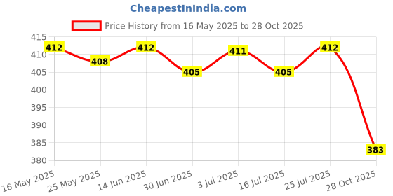 amazon.in BNF®Glass Hanging Car Perfume Bottle Essential Oil Fragrance Bottle Blue|Home & Garden | Home Decor| Home Fragrances |1 X Empty Perfume Bottle Price History Graph from 16 May 2025 to 28 Oct 2025