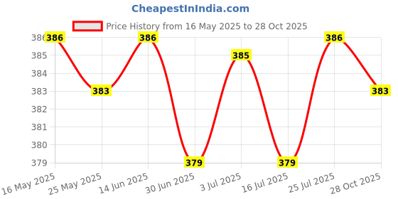 amazon.in BNF®Glass Hanging Car Perfume Bottle Essential Oil Fragrance Bottle Purple|Home & Garden | Home Decor| Home Fragrances |1 X Empty Perfume Bottle Price History Graph from 16 May 2025 to 28 Oct 2025