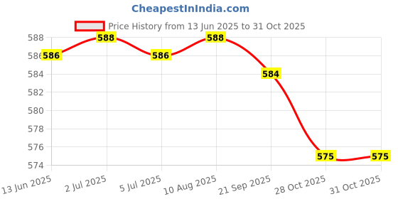 amazon.in bnf®Glow in Dark pigments UV Resin epoxy dye Color Concentrate Crystal White|Crafts | Multi-Purpose Craft Supplies |1 Bottle Liquid Luminous Pigment Price History Graph from 13 Jun 2025 to 31 Oct 2025