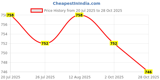 amazon.in BNF®Ground Stake Metal Unbreakable Tent Peg Stake for Gardening Backpacking Yard 25CM|Sporting Goods | Outdoor Sports | Camping & Hiking |1 Tent Stake Price History Graph from 20 Jul 2025 to 28 Oct 2025