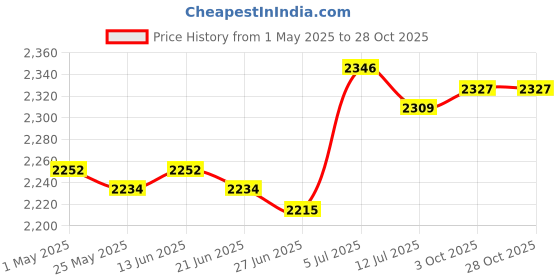 amazon.in BNF®Hair Dryer Bag Dustproof Styling Tools Storage for Home Business Travel brown|Health & Beauty | Hair Care & Styling | Hair Dryers|1 Hair Dryer Storage Case Price History Graph from 1 May 2025 to 28 Oct 2025