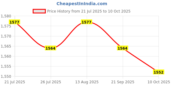amazon.in BNF®Hand Controller Lift Chair Recliner Release Handle for Furniture Straight|Home & Garden | Furniture |1 Piece Recliner Hand Controller Price History Graph from 21 Jul 2025 to 10 Oct 2025