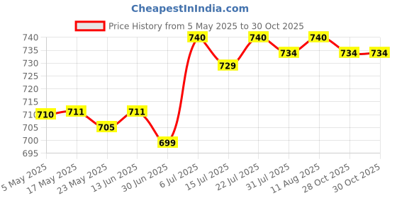 amazon.in BNF®Hand Duster Dust Crumb Remover Dust Remover for Office Household Ceiling Fan Blue Large|Home & Garden|Home & Garden|Home & Garden|1 Dusting Brush Price History Graph from 5 May 2025 to 28 Oct 2025