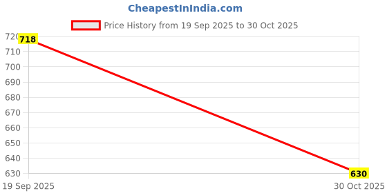 amazon.in Bnf®Headlight Bracket Multifunctional Head Lamp Holder for Running Outdoor Hiking 7.6x3.6cm|Sporting Goods | Outdoor Sports |1 Piece Headlight Mount Bracket Price History Graph from 19 Sep 2025 to 30 Oct 2025