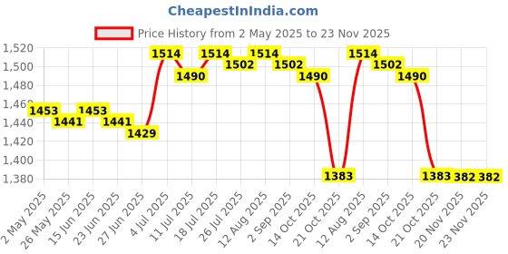 amazon.in BNF®Headphone Stand Detachable Portable Aluminum Alloy Stable Hanger Rack red|Consumer Electronics | Headphone Parts & Accessories|1 Set Headphone Stand Price History Graph from 2 May 2025 to 23 Nov 2025