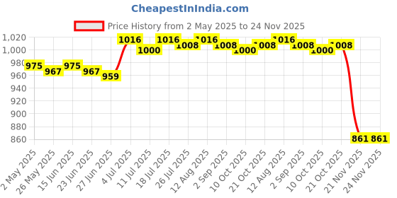 amazon.in BNF®Headphone Stand Storage Anti Slip Base Bracket Desktop Gaming Headset Holder Black|Consumer Electronics | Portable Audio & Headphones | Headphone Parts & Accessories|1 Headphone Stand Price History Graph from 2 May 2025 to 24 Nov 2025