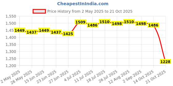 amazon.in club bollywood BNF®Headphone Stand Universal Under Desk Space Saving Display Rack Earphone Hook White|Consumer Electronics | Portable Audio & Headphones | Headphone Parts & Accessories|1 Headphone Stand club bollywood Price History Graph from 2 May 2025 to 21 Oct 2025