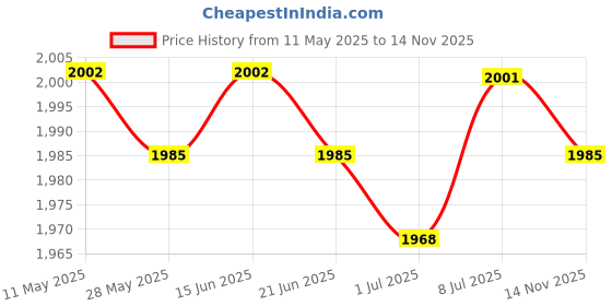 amazon.in BNF®HEPA Replacement Purifier Spare Parts Easy Installation Air Purifier Cleaner 1pcs Violet|Home & Garden | Heating, Cooling & Air |Optional Package Price History Graph from 11 May 2025 to 14 Nov 2025