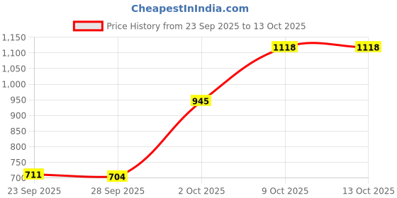 amazon.in bnf Bnf®Hip Pads Thigh Enhancing Pad Breathable Crossdressing Reusable Party Black bnf Price History Graph from 23 Sep 2025 to 13 Oct 2025