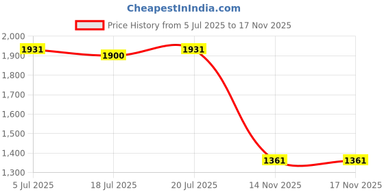amazon.in BNF®Hollow Yoga Column Portable Muscle Foam Roller for Gym Sport 32cmx9cm|Sporting Goods | Fitness Equipment & Gear |1 Yoga Column Price History Graph from 5 Jul 2025 to 16 Nov 2025