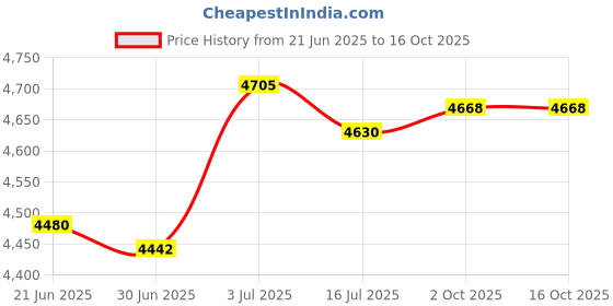 amazon.in BNF®Hoof Nippers Cutter 14inch Hoof Repair Tools Easy to Use Farriers Hoof Nippers|Sporting Goods | Equestrian |1x Hoof Repair Tool Price History Graph from 21 Jun 2025 to 16 Oct 2025