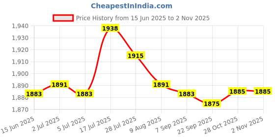 amazon.in bnf®Horse Feed Bag Adjustable PVC Mesh Bag Slow Feeding Grain Feedbag Pink|Pet Supplies | Other Pet Supplies|1 Piece Horse Feed Price History Graph from 15 Jun 2025 to 1 Nov 2025