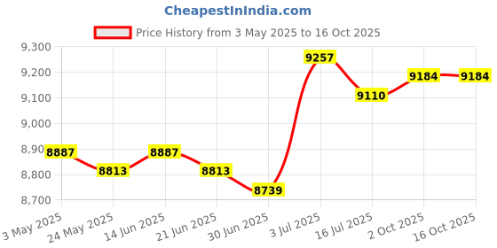 amazon.in BNF®Horse Feed Bucket Hanging Wear Resistant Fence Feeder for Ranch Outside|Sporting Goods | Equestrian |1 Piece Horse Feeder Price History Graph from 3 May 2025 to 16 Oct 2025