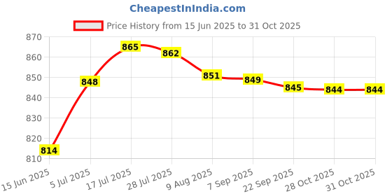 amazon.in bnf®Horses Hoof Pick Brush with Wooden Handle Massage Tool for Pigs Goats Cattle|Sporting Goods | Outdoor Sports |1 Horses Hoof Pick Brush Price History Graph from 15 Jun 2025 to 31 Oct 2025