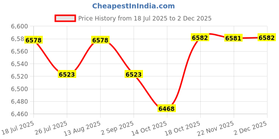 amazon.in BNF®HUD Heads up Display GPS Inclinometer for Buses Off Road Cars Accessory| Motors | Automotive Tools & Supplies |1 x Car HUD Price History Graph from 18 Jul 2025 to 2 Dec 2025