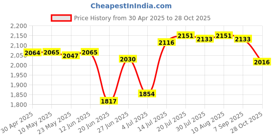 amazon.in BNF®Hydration Backpack Pack Sport Bag Hydration Vest for Cycling Camping Jogging Blue|Sporting Goods | Camping & Hiking |1 Running Hydration Vest Price History Graph from 30 Apr 2025 to 28 Oct 2025