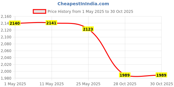 amazon.in BNF®Hydration Backpack Pack Sport Bag Hydration Vest for Cycling Camping Jogging Cyan|Sporting Goods | Camping & Hiking |1 Running Hydration Vest Price History Graph from 1 May 2025 to 30 Oct 2025