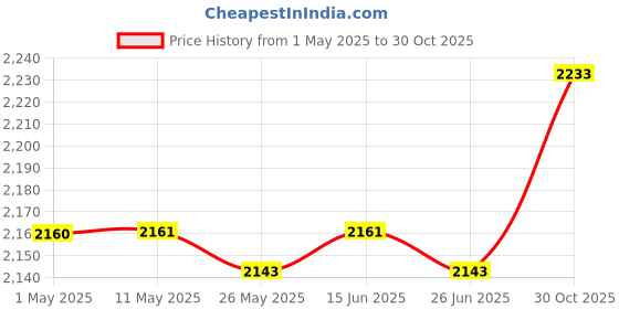 amazon.in BNF®Hydration Backpack Pack Sport Bag Hydration Vest for Cycling Camping Jogging Purple|Sporting Goods | Camping & Hiking |1 Running Hydration Vest Price History Graph from 1 May 2025 to 30 Oct 2025