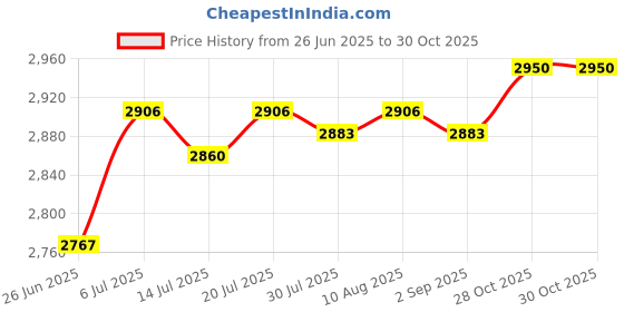amazon.in BNF®Hydration Backpack with 2L Hydration Bladder for Biking Backpacking Climbing Blue|Sporting Goods | Camping & Hiking |1 Hydration Backpack Price History Graph from 26 Jun 2025 to 28 Oct 2025