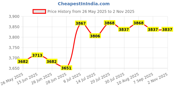 amazon.in BNF®Hydration Pack Adjustable Daypack Hydration Vest for Cycling Camping Workout Black|Sporting Goods | Camping & Hiking |1 Hydration Vest Price History Graph from 26 May 2025 to 1 Nov 2025