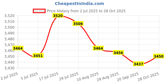 amazon.in bnf®Hydration Vest Running Water Pack for Men Women Hydration Bag Hydration Pack|Sporting Goods | Outdoor Sports |1 Hydration Vest Price History Graph from 2 Jul 2025 to 28 Oct 2025