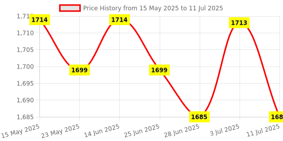 amazon.in BNF®Hydroelectric power Portable Micro-hydro Generator Water Flow Generator Power generator Electric machine 270°|Home & Garden | Home Improvement | Electrical & Solar Price History Graph from 15 May 2025 to 11 Jul 2025
