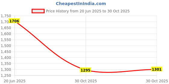 amazon.in bnf®Hydroelectric power Portable Micro-hydro Generator Water Flow Generator Power generator Electric machine 270°|Home & Garden | Home Improvement | Electrical & Solar Price History Graph from 20 Jun 2025 to 30 Oct 2025